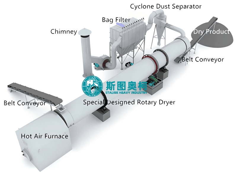 How a Kaolin Rotary Drum Dryer Works
