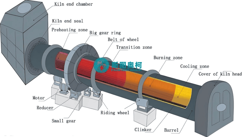 Working Principle of Rotary Kiln
