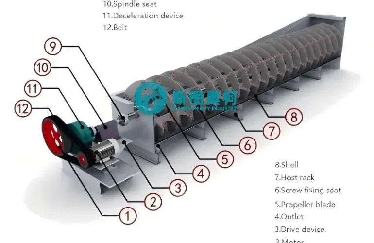 Screw Washer Working Principle