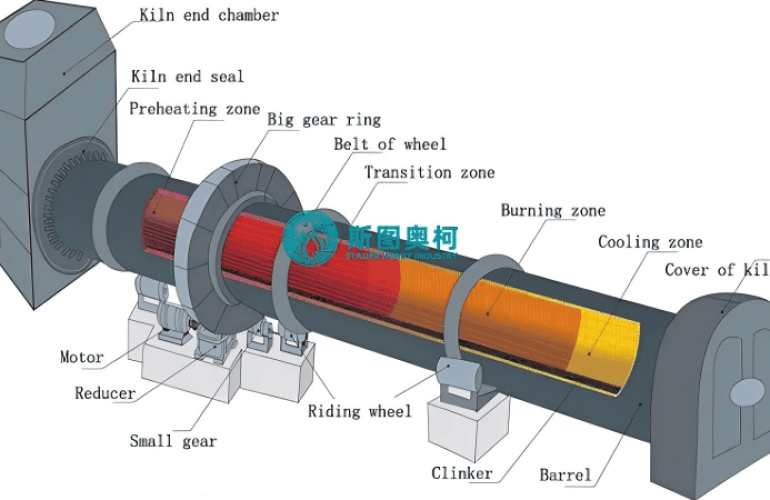 Working Principle of Rotary Kiln