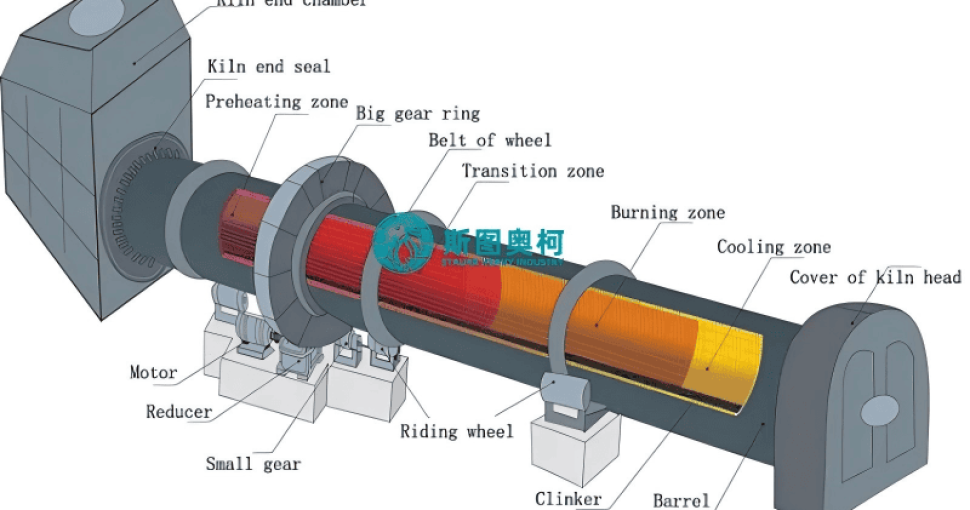 Working Principle of Rotary Kiln